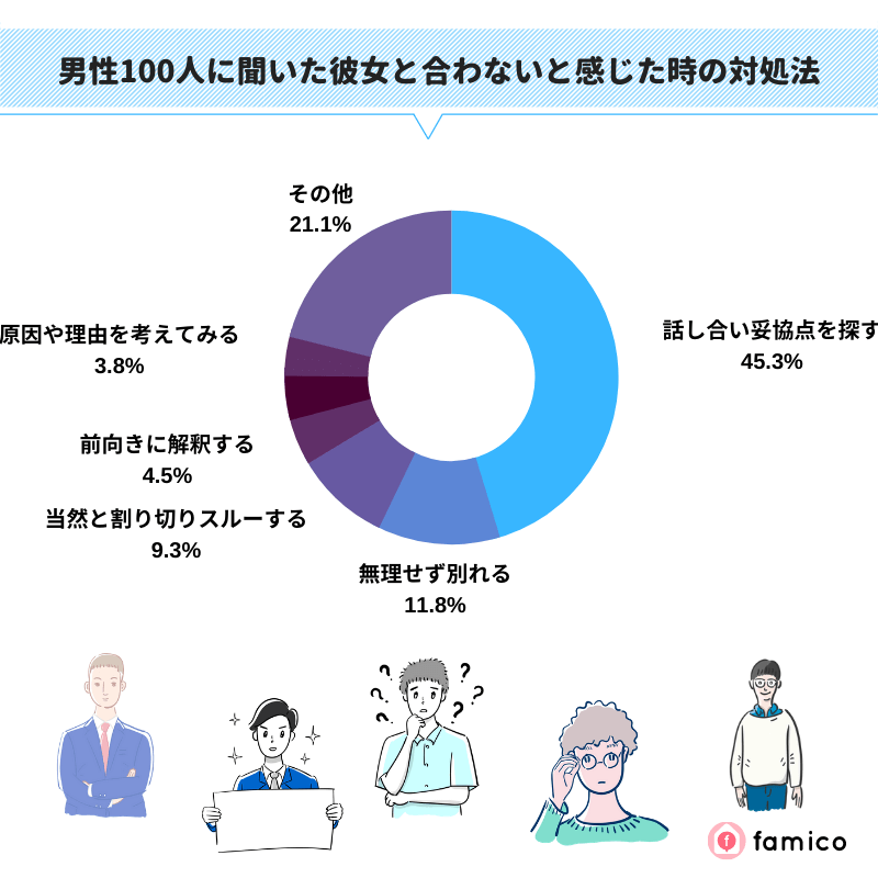 男性100人に聞いた彼女と合わないと感じた時の対処法