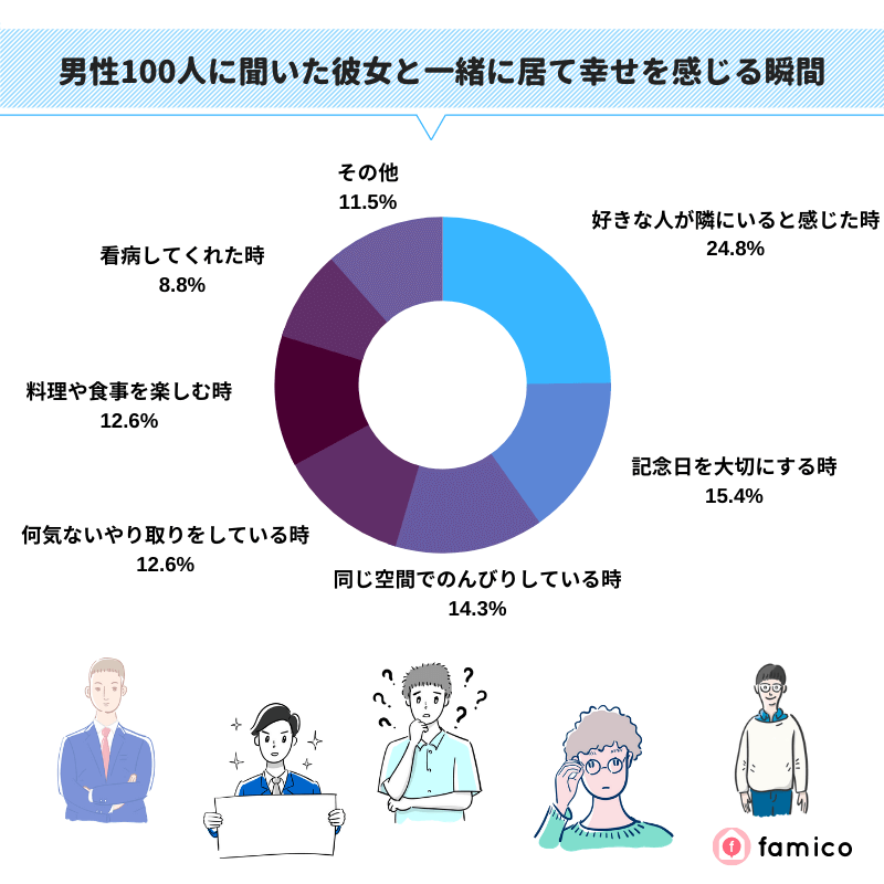 男性100人に聞いた彼女と一緒に居て幸せを感じる瞬間