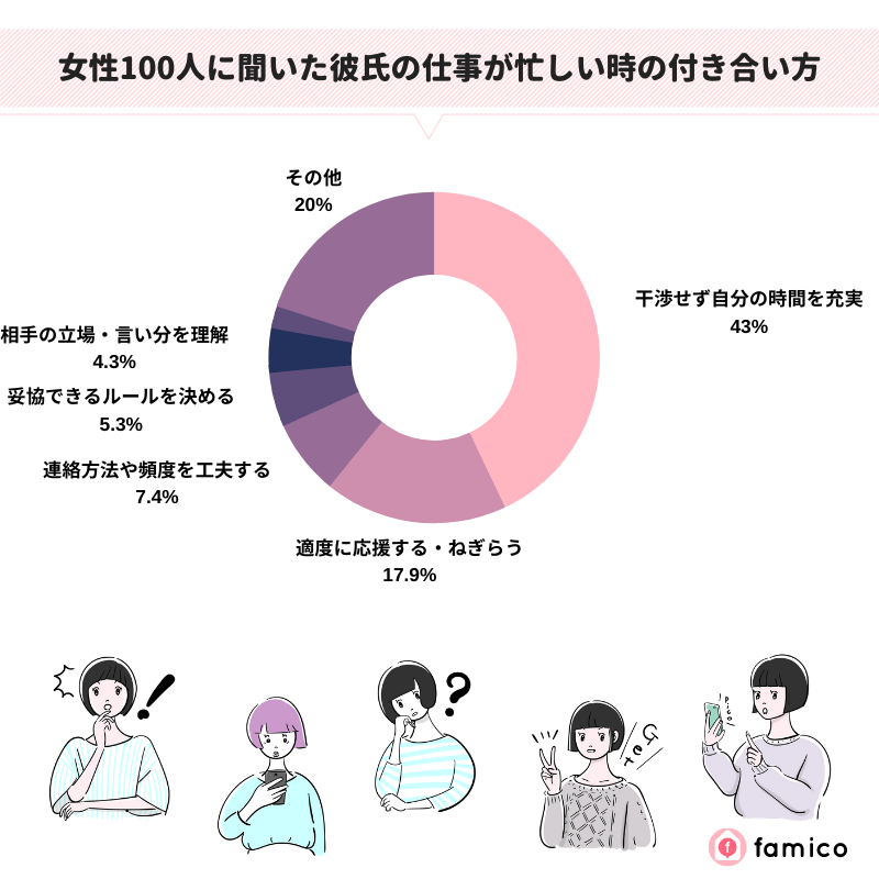 女性100人に聞いた彼氏の仕事が忙しい時の付き合い方