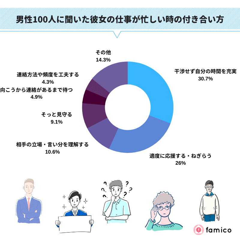 男性100人に聞いた彼女の仕事が忙しい時の付き合い方