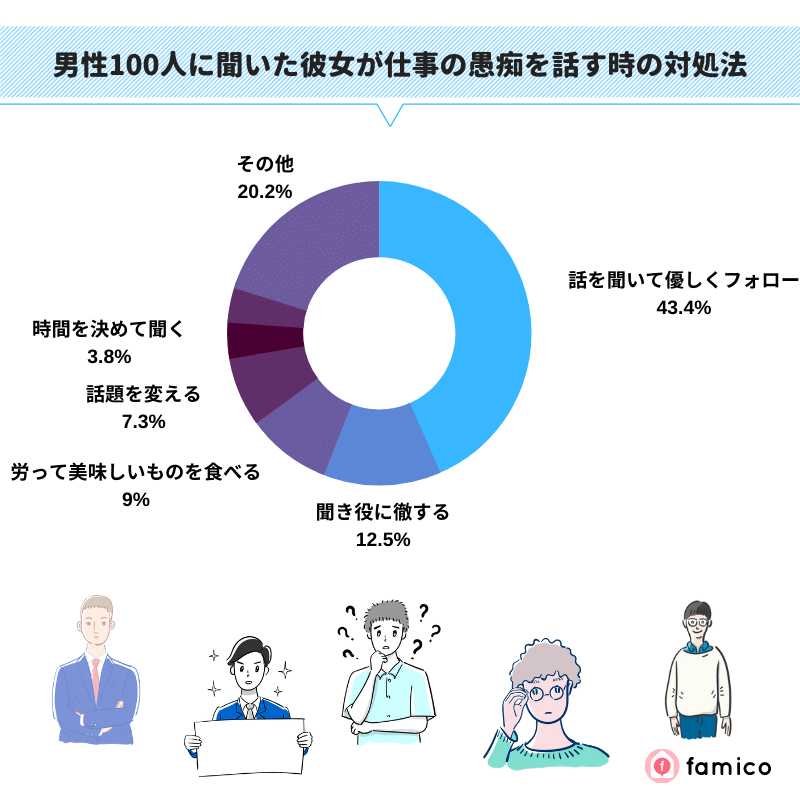 男性100人に聞いた彼女が仕事の愚痴を話す時の対処法