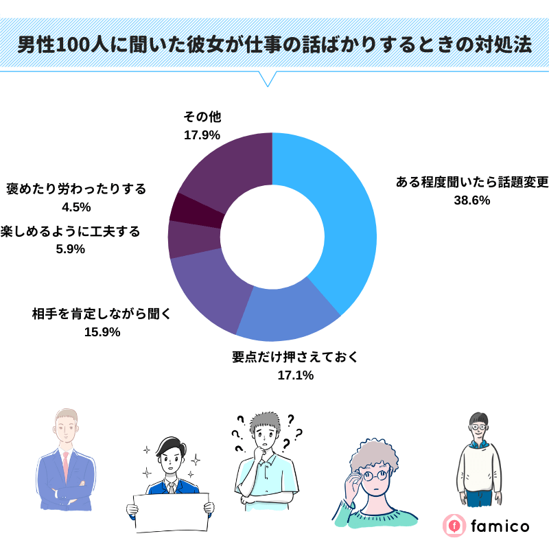 男性100人に聞いた彼女が仕事の話ばかりするときの対処法