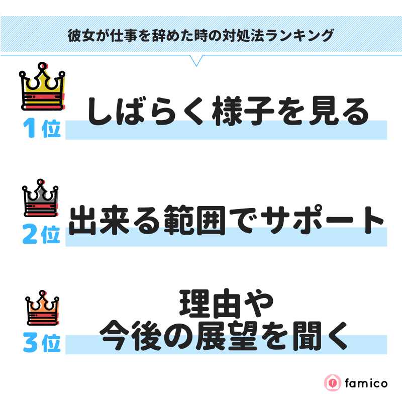 彼女が仕事を辞めた時の対処法ランキング