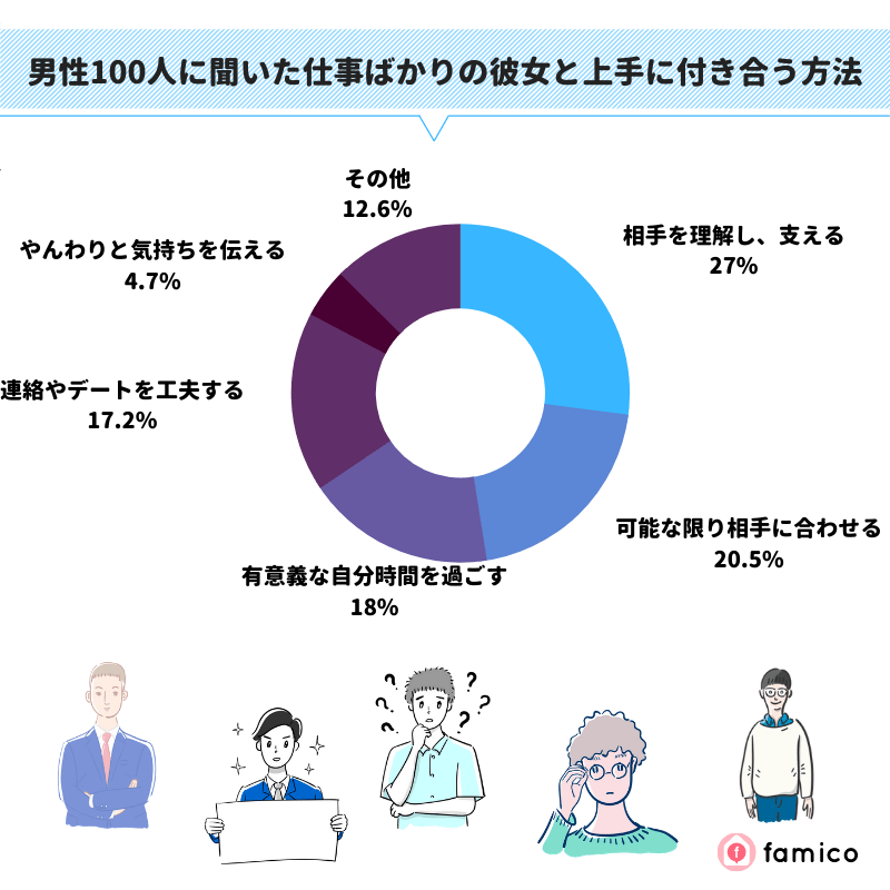 男性100人に聞いた仕事ばかりの彼女と上手に付き合う方法