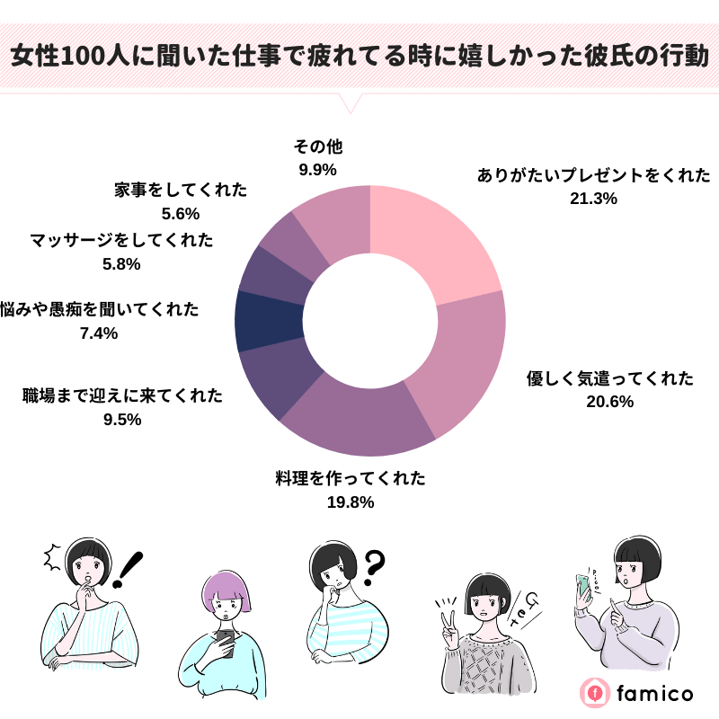 女性100人に聞いた仕事で疲れてる時に嬉しかった彼氏の行動