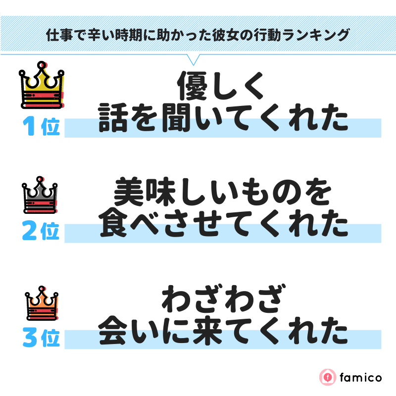 仕事で辛い時期に助かった彼女の行動ランキング