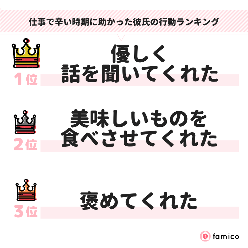 仕事で辛い時期に助かった彼氏の行動ランキング