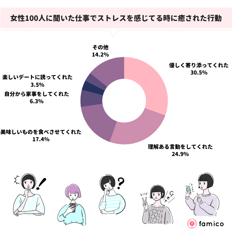 女性100人に聞いた仕事でストレスを感じてる時に癒された行動