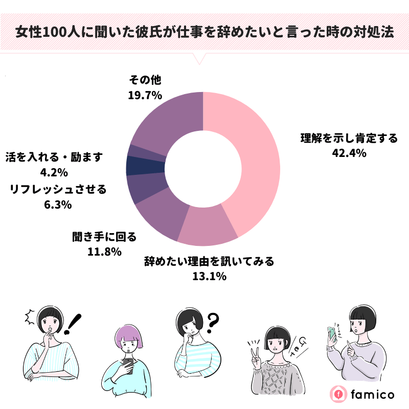 女性100人に聞いた彼氏が仕事を辞めたいと言った時の対処法