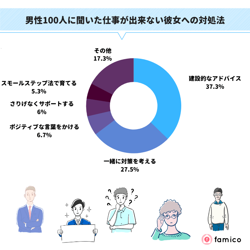 男性100人に聞いた仕事が出来ない彼女への対処法