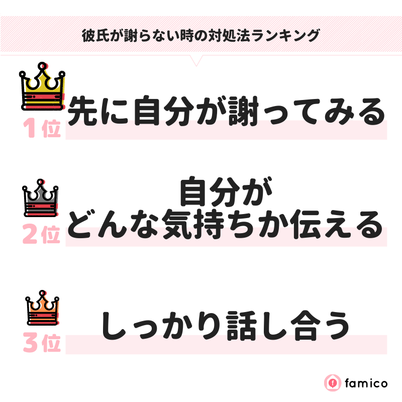 彼氏が謝らない時の対処法ランキング