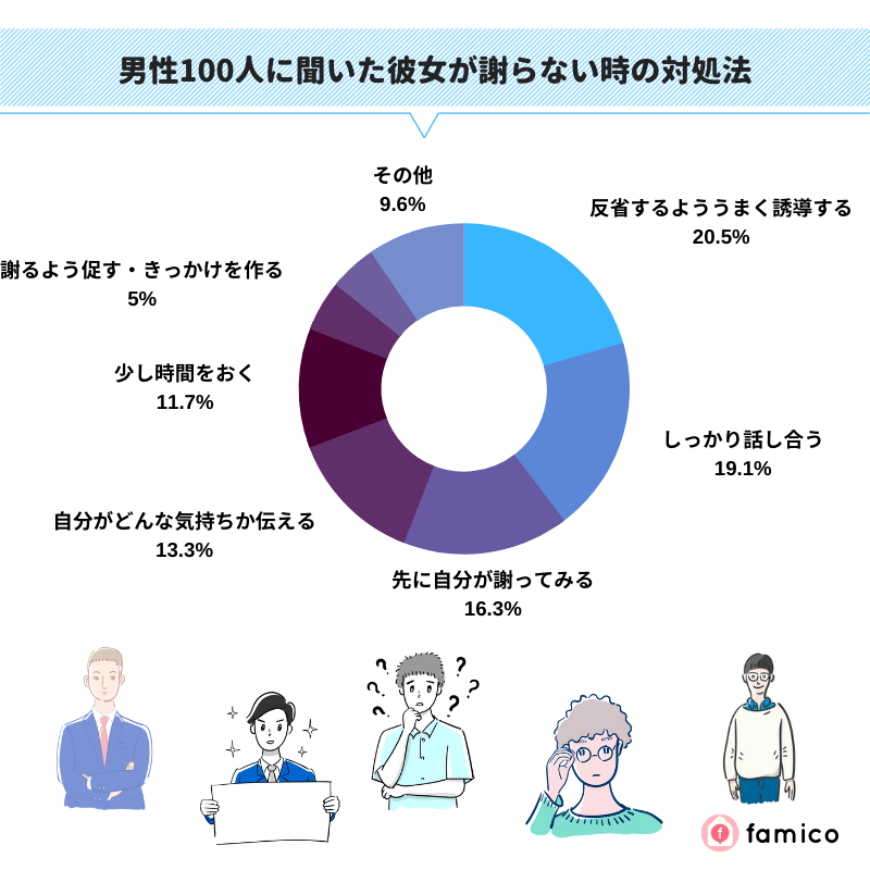 男性100人に聞いた彼女が謝らない時の対処法