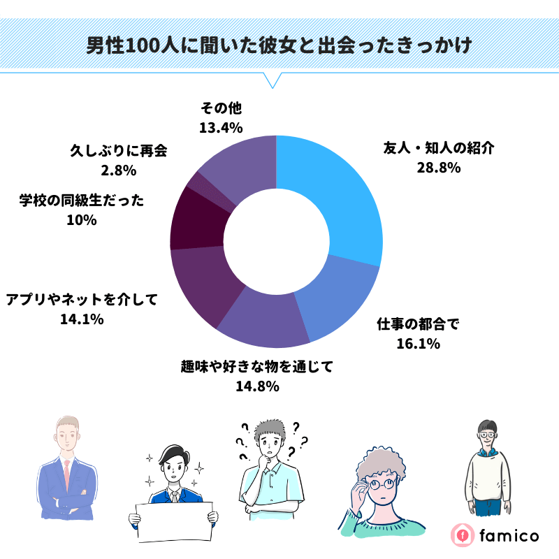 男性100人に聞いた彼女と出会ったきっかけ