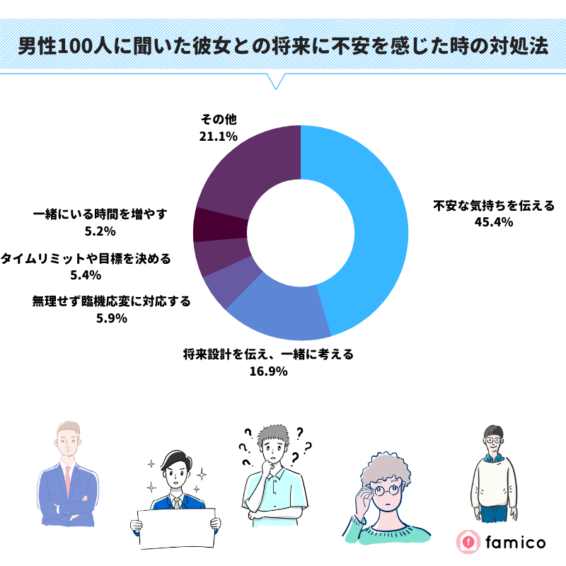 男性100人に聞いた彼女との将来に不安を感じた時の対処法