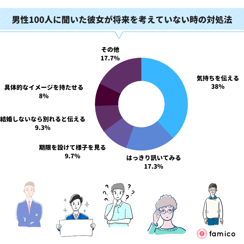 男性100人に聞いた彼女が将来を考えていない時の対処法