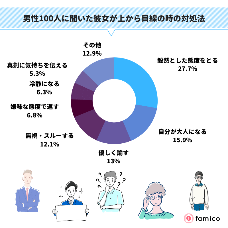 男性100人に聞いた彼女が上から目線の時の対処法