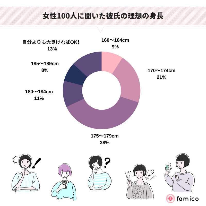 女性100人に聞いた彼氏の理想の身長