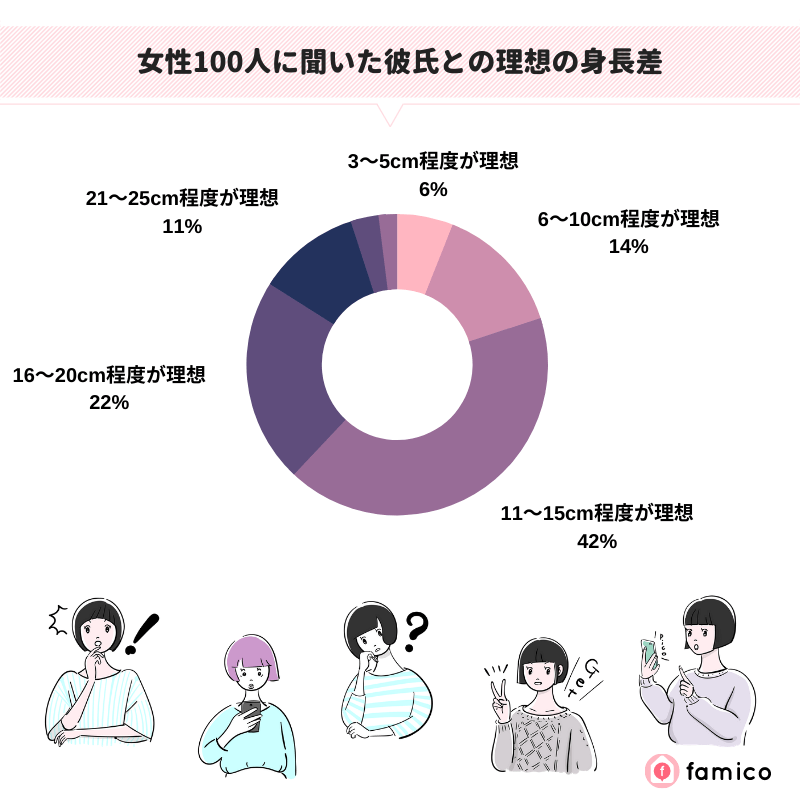 女性100人に聞いた彼氏との理想の身長差