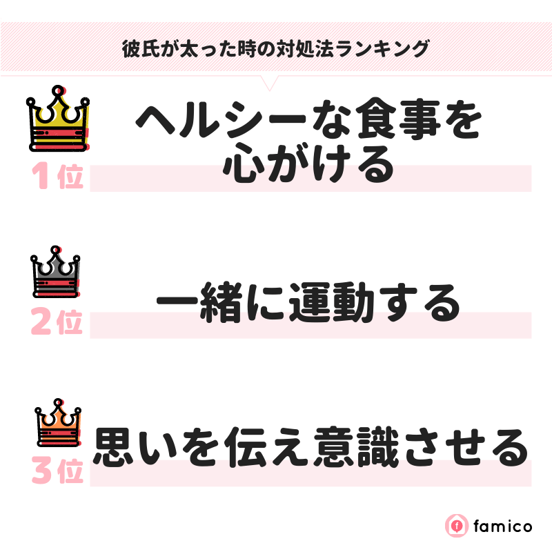 彼氏が太った時の対処法ランキング