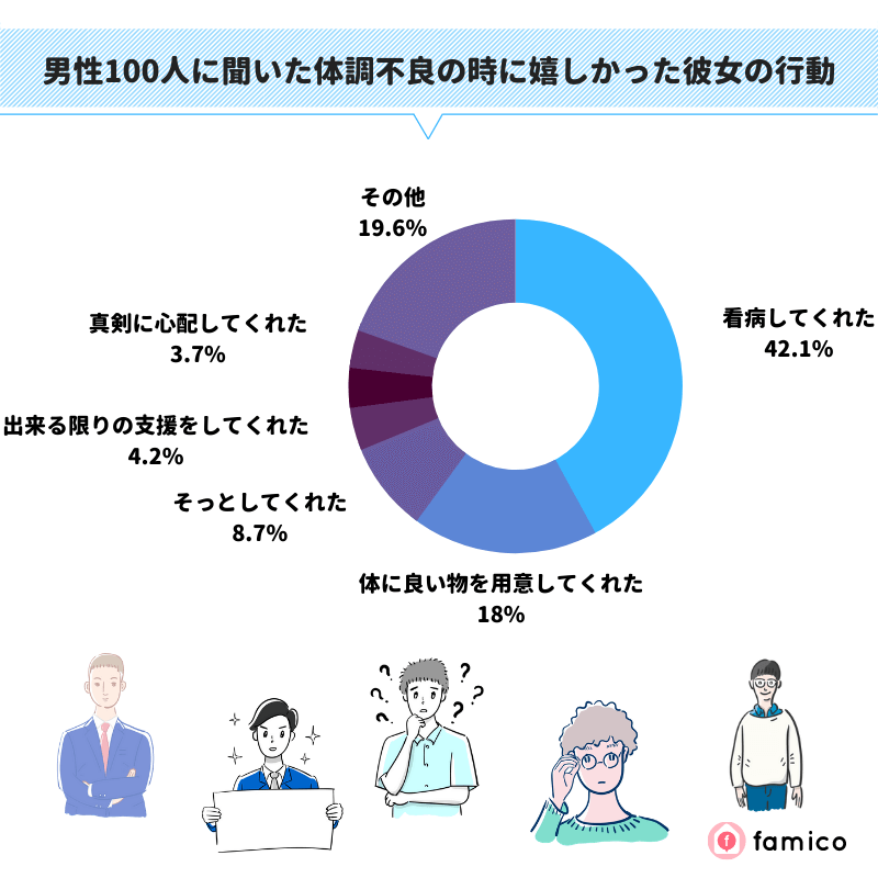 男性100人に聞いた体調不良の時に嬉しかった彼女の行動