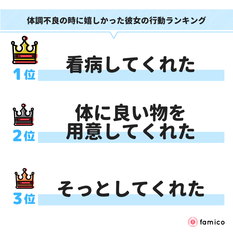 体調不良の時に嬉しかった彼女の行動ランキング