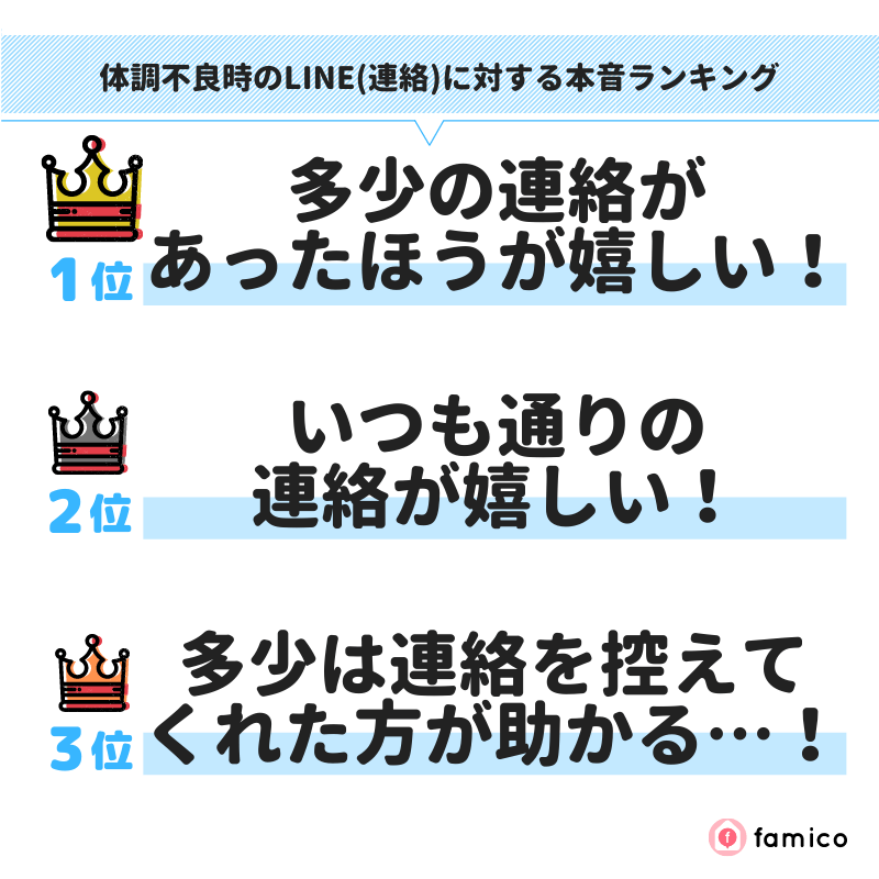 体調不良時のLINE(連絡)に対する本音ランキング