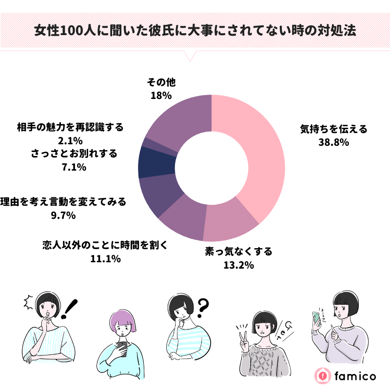 女性100人に聞いた彼氏に大事にされてない時の対処法