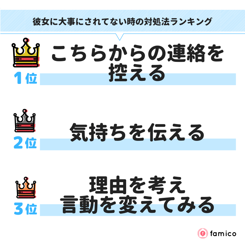 彼女に大事にされてない時の対処法ランキング