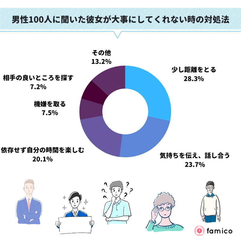 男性100人に聞いた彼女が大事にしてくれない時の対処法