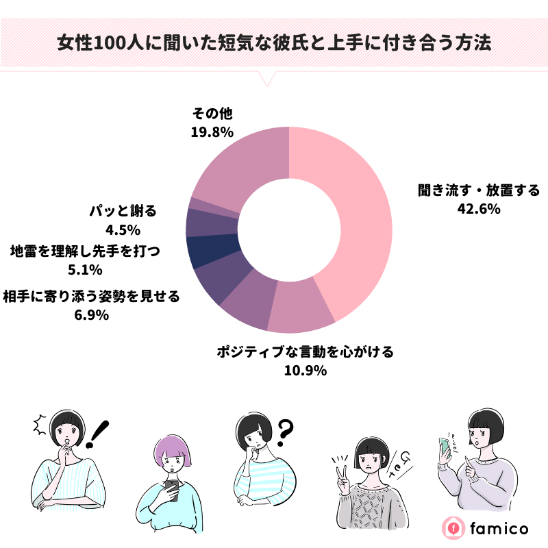 女性100人に聞いた短気な彼氏と上手に付き合う方法