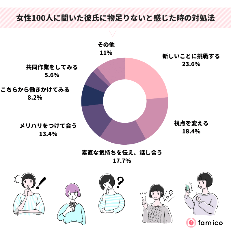 女性100人に聞いた彼氏に物足りないと感じた時の対処法