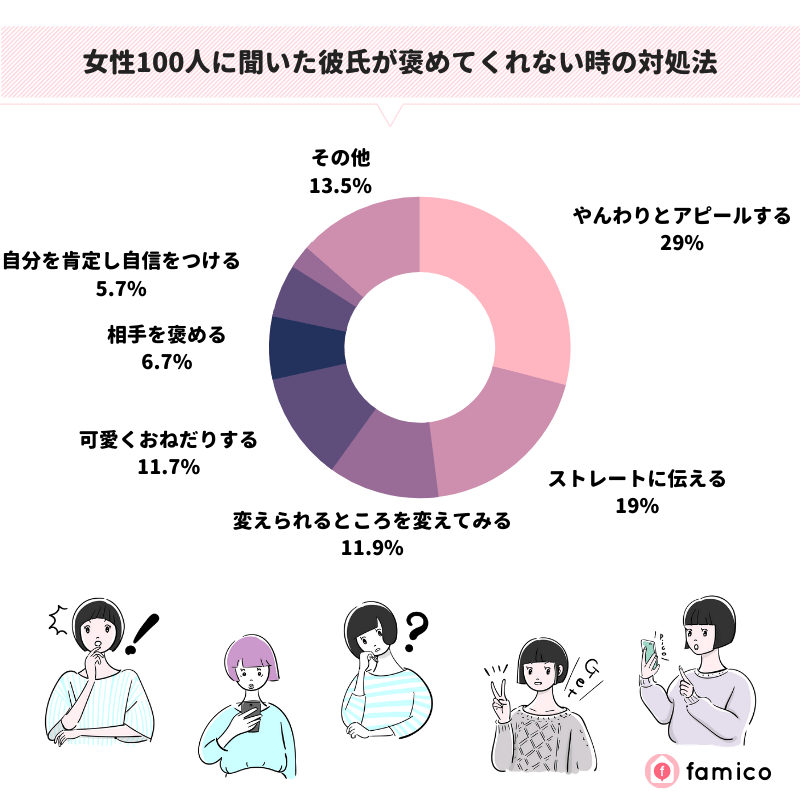 女性100人に聞いた彼氏が褒めてくれない時の対処法