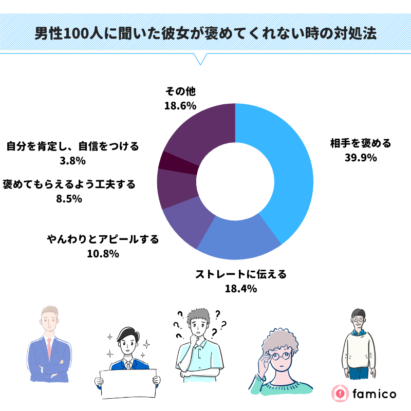 男性100人に聞いた彼女が褒めてくれない時の対処法