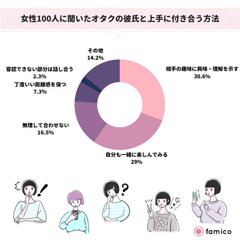 女性100人に聞いたオタクの彼氏と上手に付き合う方法