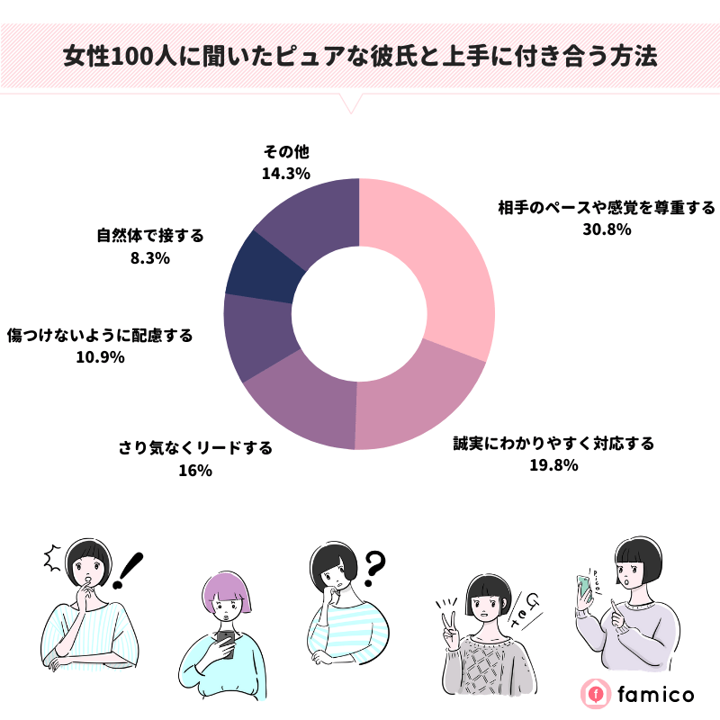 女性100人に聞いたピュアな彼氏と上手に付き合う方法