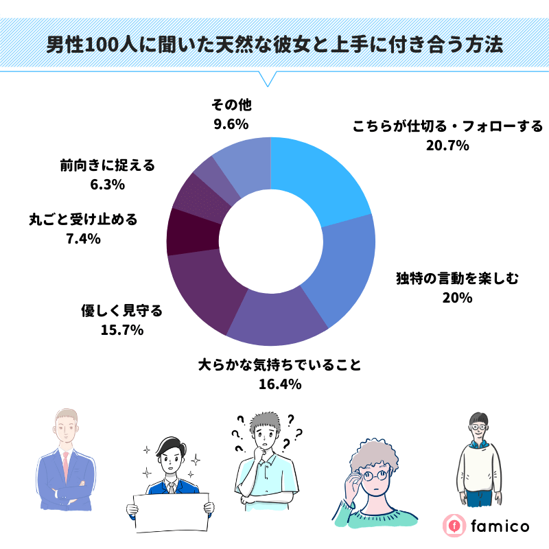 男性100人に聞いた天然な彼女と上手に付き合う方法