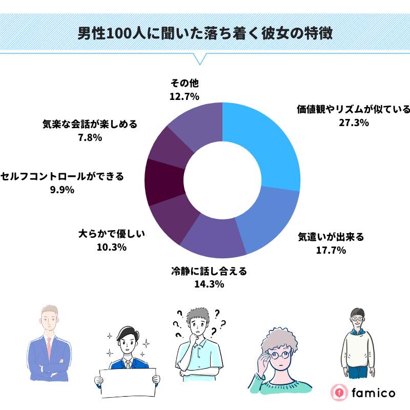 男性100人に聞いた落ち着く彼女の特徴