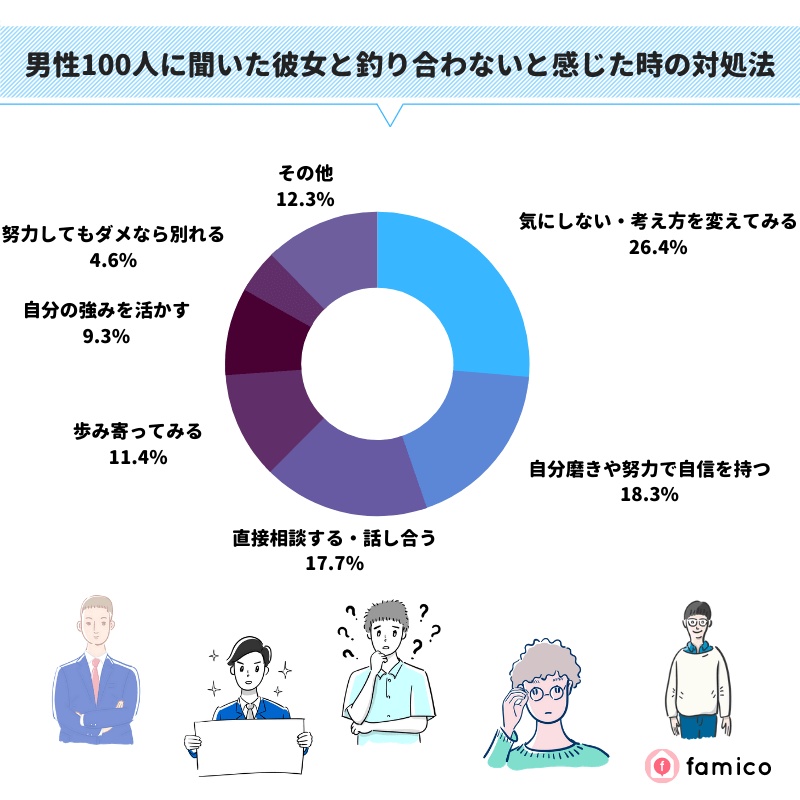 男性100人に聞いた彼女と釣り合わないと感じた時の対処法