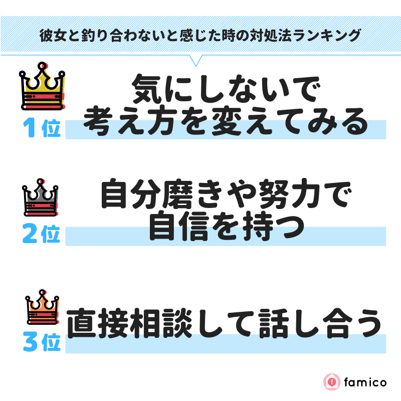 彼女と釣り合わないと感じた時の対処法ランキング