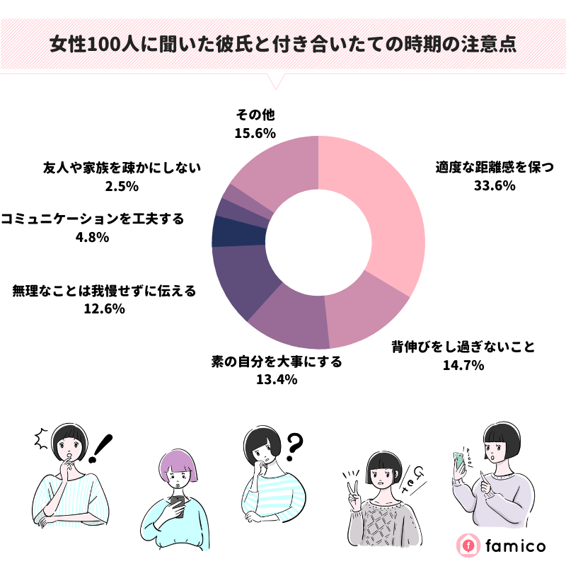 女性100人に聞いた彼氏と付き合いたての時期の注意点