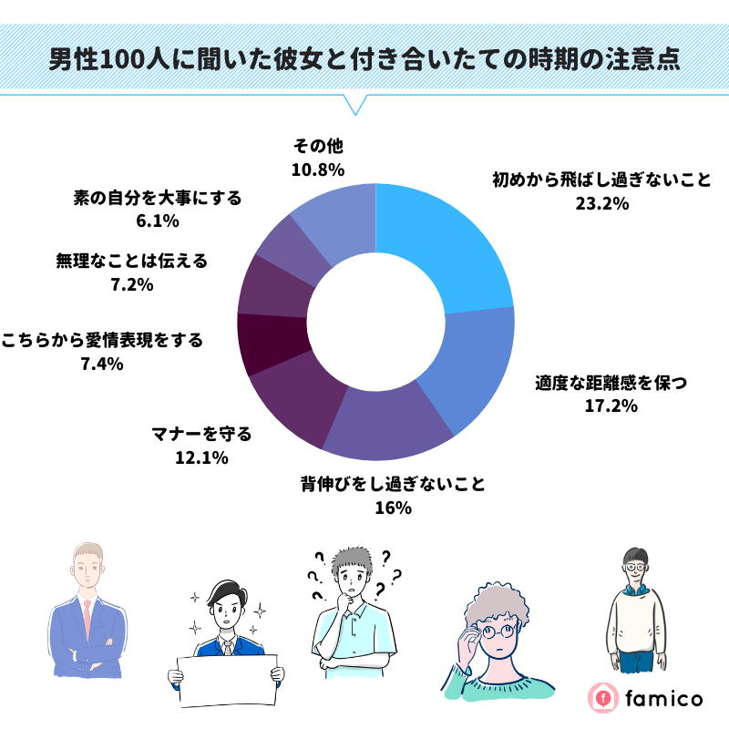 男性100人に聞いた彼女と付き合いたての時期の注意点