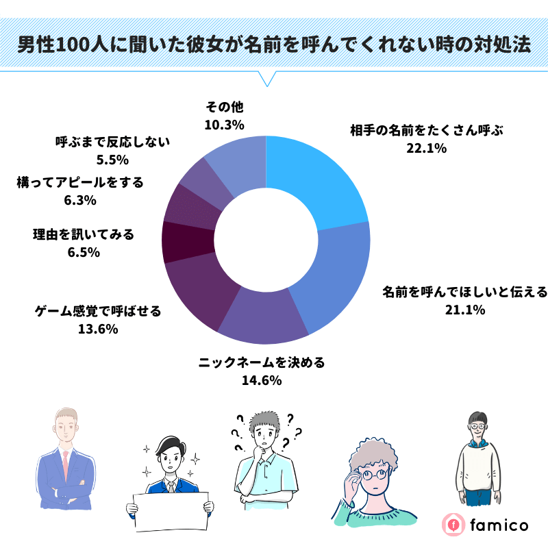 男性100人に聞いた彼女が名前を呼んでくれない時の対処法