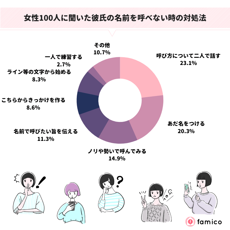 女性100人に聞いた彼氏の名前を呼べない時の対処法