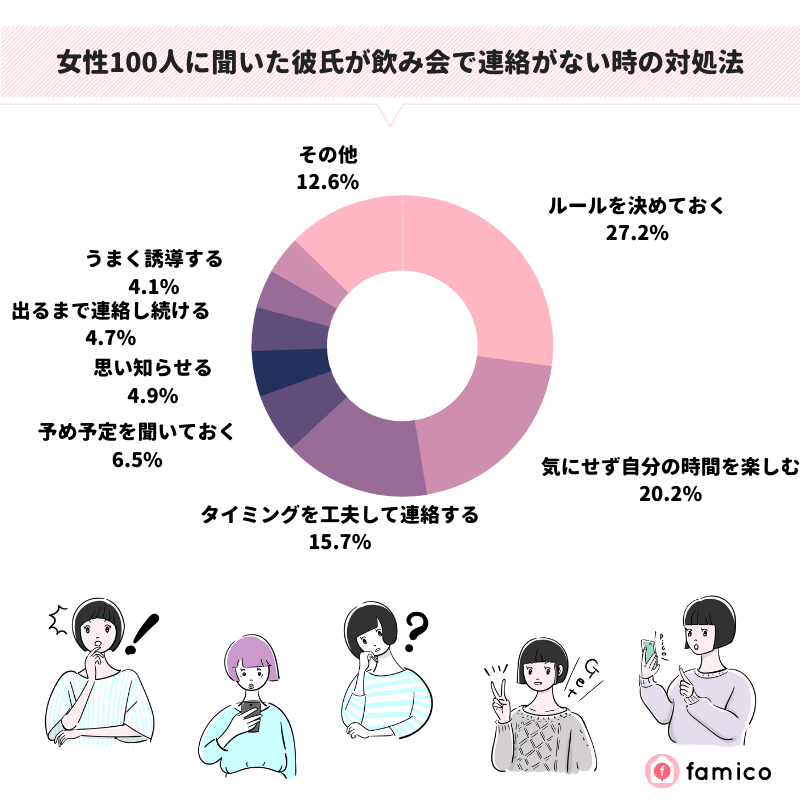 女性100人に聞いた彼氏が飲み会で連絡がない時の対処法