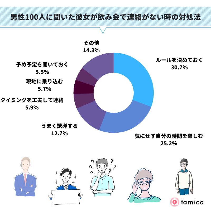 男性100人に聞いた彼女が飲み会で連絡がない時の対処法