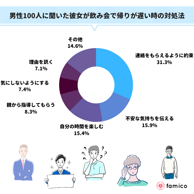 男性100人に聞いた彼女が飲み会で帰りが遅い時の対処法