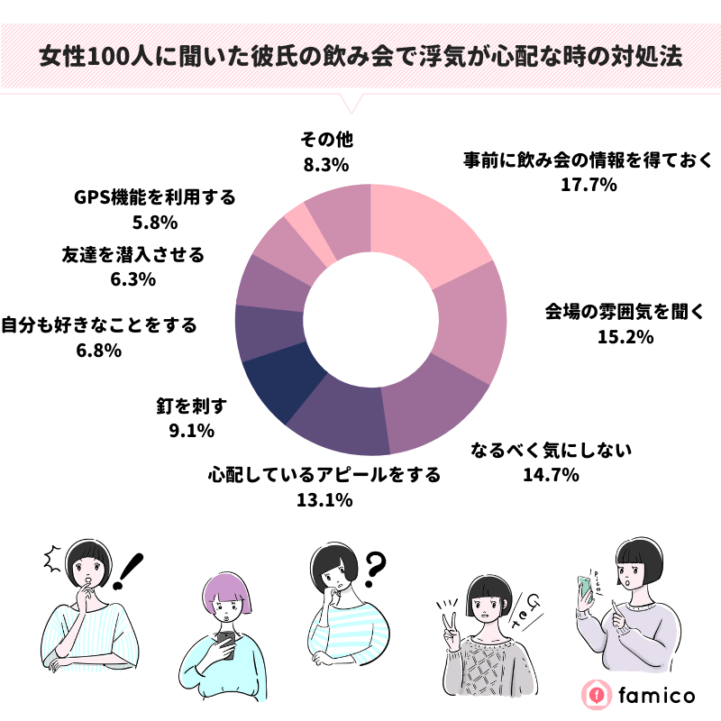 女性100人に聞いた彼氏の飲み会で浮気が心配な時の対処法