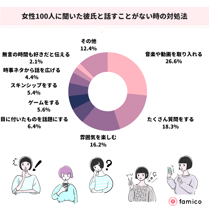 女性100人に聞いた彼氏と話すことがない時の対処法