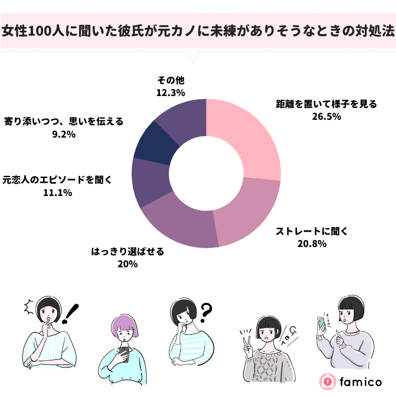 女性100人に聞いた彼氏が元カノに未練がありそうなときの対処法