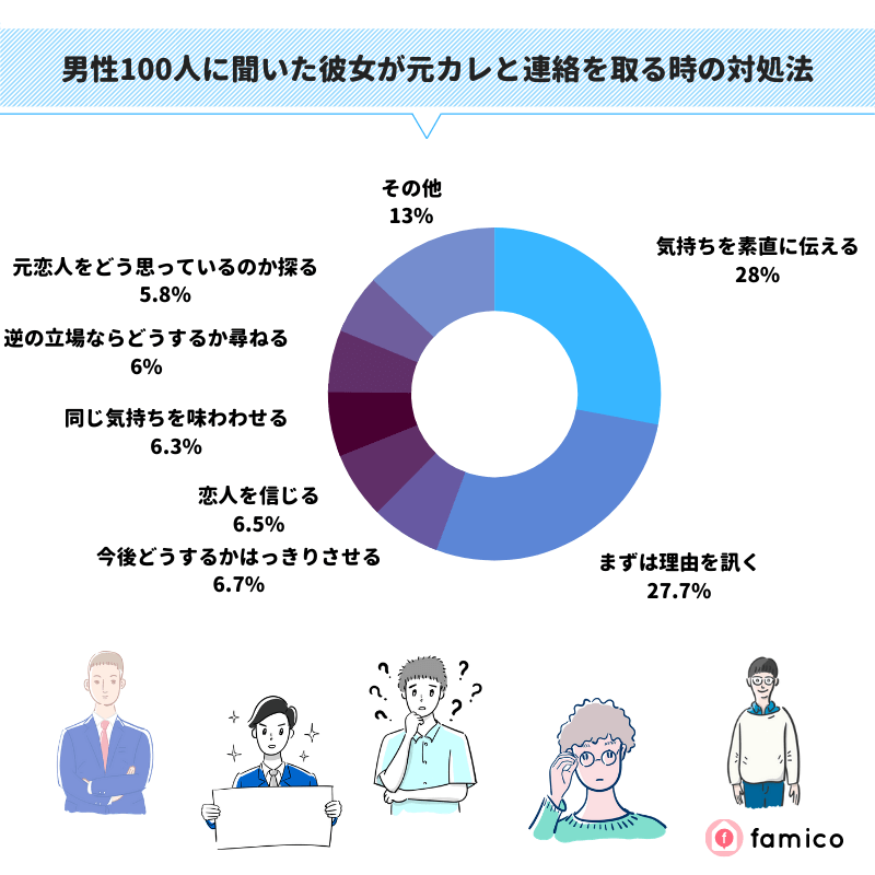 男性100人に聞いた彼女が元カレと連絡を取る時の対処法